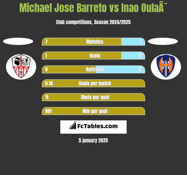 Michael Jose Barreto vs Inao OulaÃ¯ h2h player stats