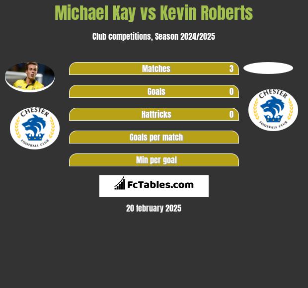 Michael Kay vs Kevin Roberts h2h player stats