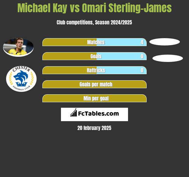 Michael Kay vs Omari Sterling-James h2h player stats