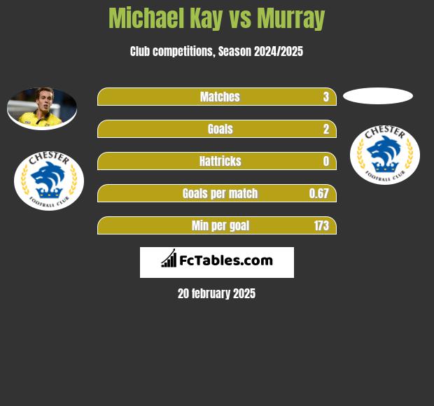 Michael Kay vs Murray h2h player stats