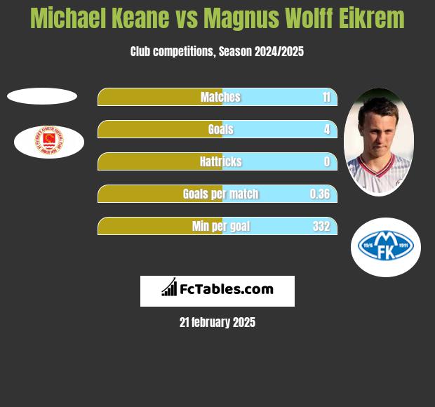 Michael Keane vs Magnus Eikrem h2h player stats