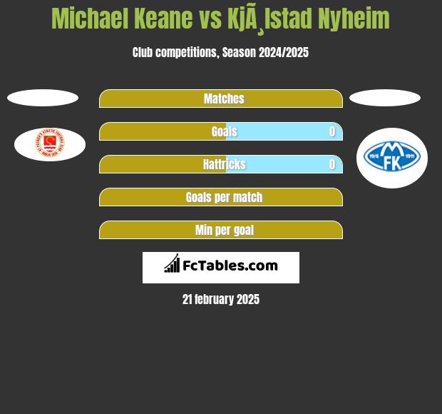 Michael Keane vs KjÃ¸lstad Nyheim h2h player stats