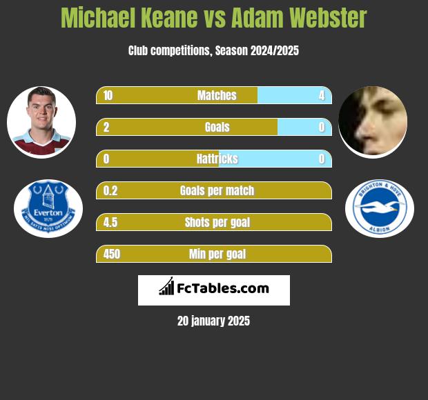 Michael Keane vs Adam Webster h2h player stats