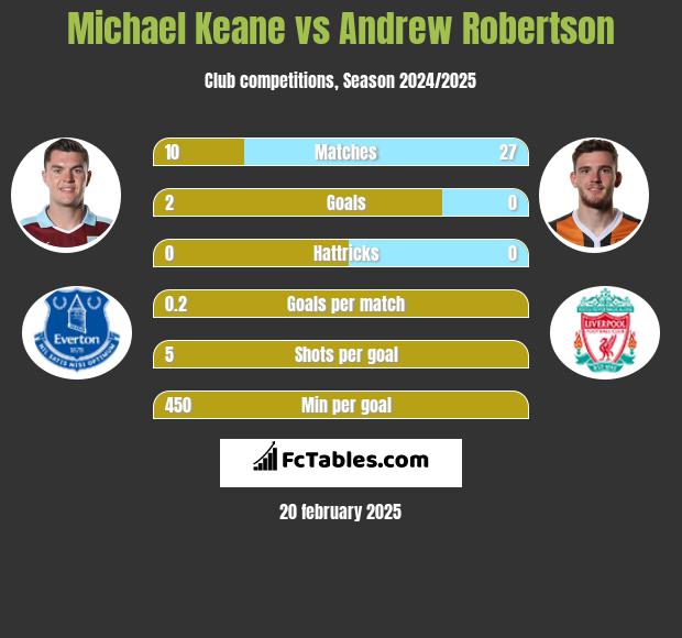 Michael Keane vs Andrew Robertson h2h player stats