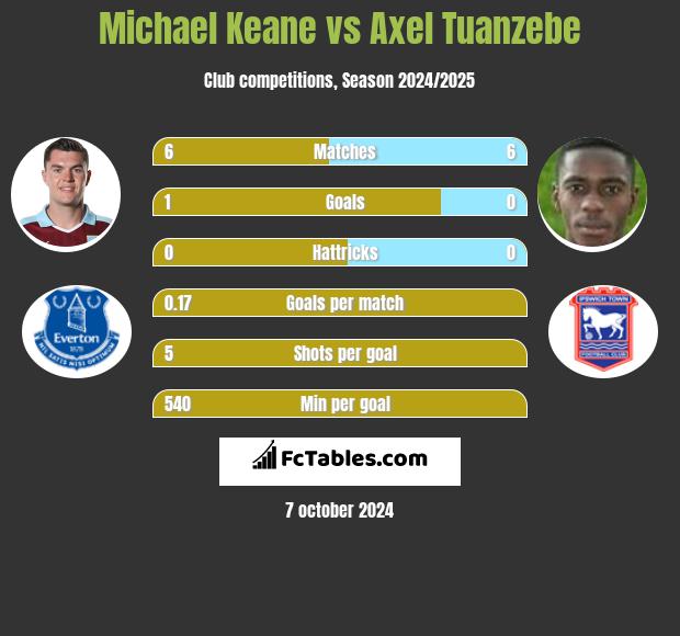 Michael Keane vs Axel Tuanzebe h2h player stats