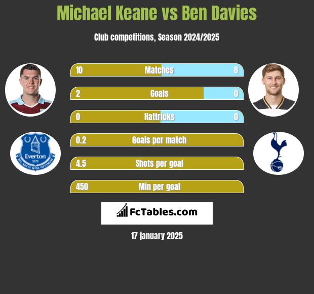 Michael Keane vs Ben Davies h2h player stats