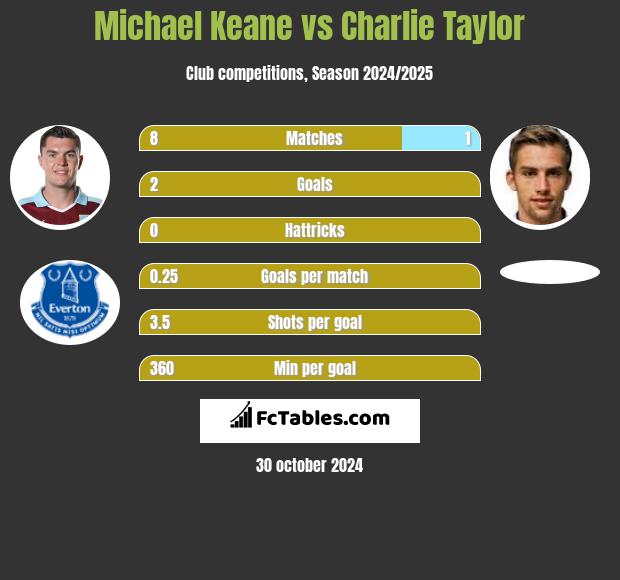 Michael Keane vs Charlie Taylor h2h player stats