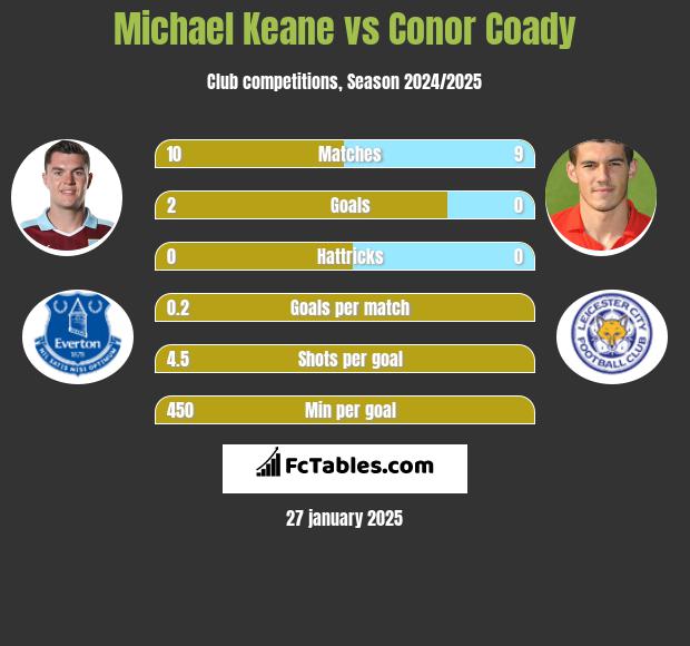 Michael Keane vs Conor Coady h2h player stats