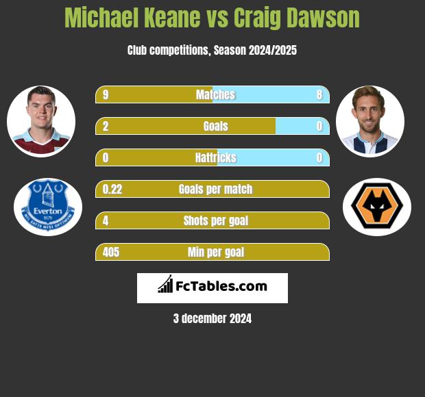 Michael Keane vs Craig Dawson h2h player stats