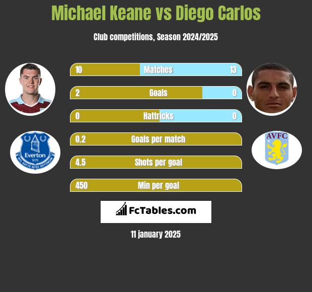 Michael Keane vs Diego Carlos h2h player stats