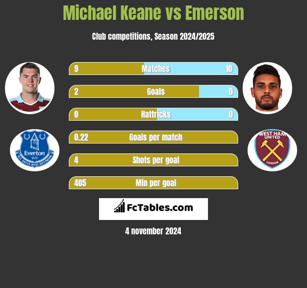 Michael Keane vs Emerson h2h player stats