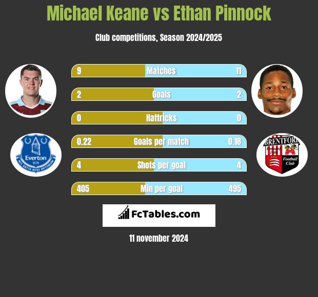 Michael Keane vs Ethan Pinnock h2h player stats