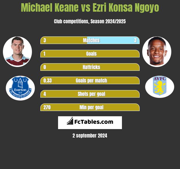 Michael Keane vs Ezri Konsa Ngoyo h2h player stats