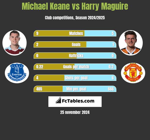 Michael Keane vs Harry Maguire h2h player stats