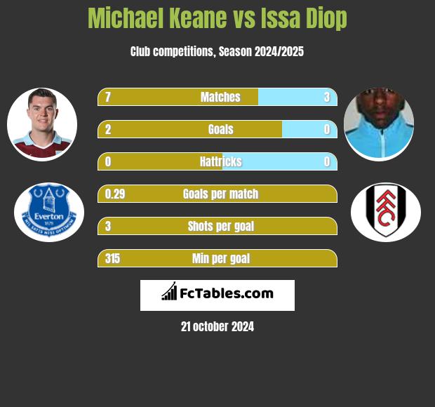 Michael Keane vs Issa Diop h2h player stats