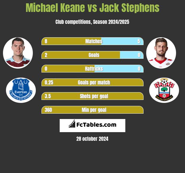 Michael Keane vs Jack Stephens h2h player stats