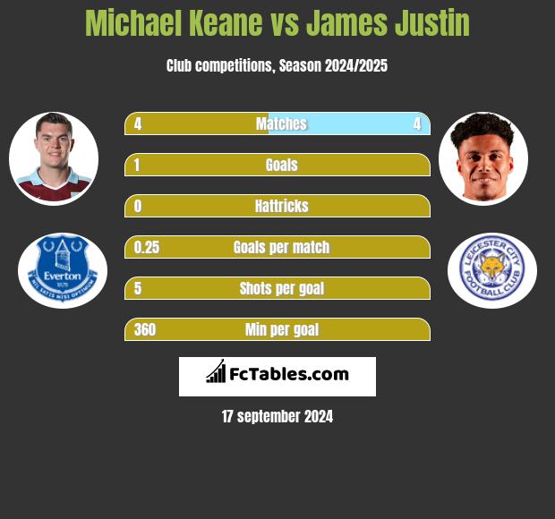 Michael Keane vs James Justin h2h player stats