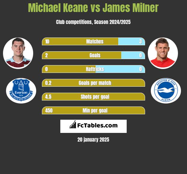 Michael Keane vs James Milner h2h player stats