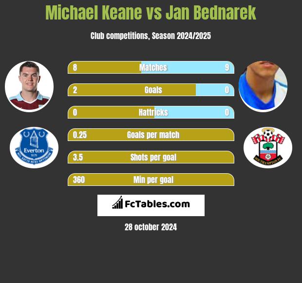 Michael Keane vs Jan Bednarek h2h player stats