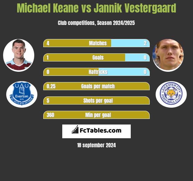 Michael Keane vs Jannik Vestergaard h2h player stats