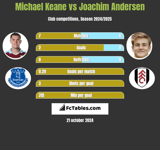 Michael Keane vs Joachim Andersen h2h player stats