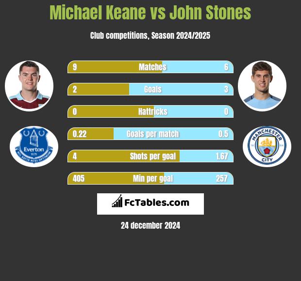 Michael Keane vs John Stones h2h player stats