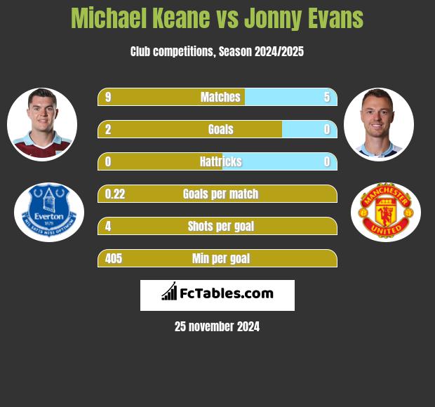 Michael Keane vs Jonny Evans h2h player stats