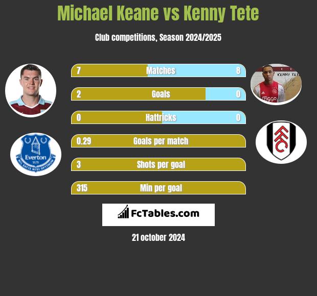 Michael Keane vs Kenny Tete h2h player stats