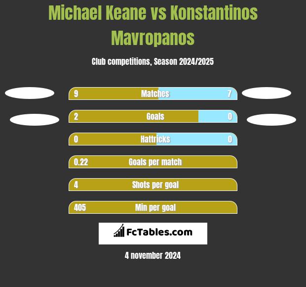 Michael Keane vs Konstantinos Mavropanos h2h player stats