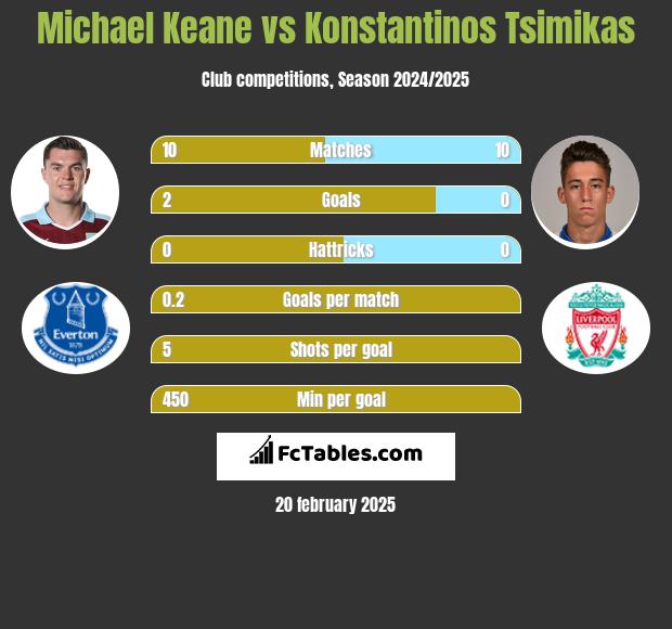 Michael Keane vs Konstantinos Tsimikas h2h player stats