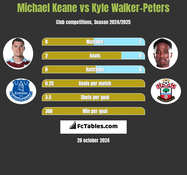 Michael Keane vs Kyle Walker-Peters h2h player stats