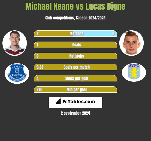 Michael Keane vs Lucas Digne h2h player stats