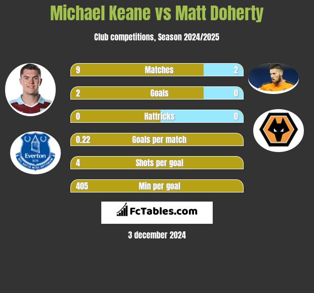 Michael Keane vs Matt Doherty h2h player stats