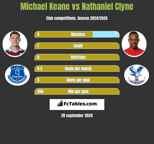 Michael Keane vs Nathaniel Clyne h2h player stats