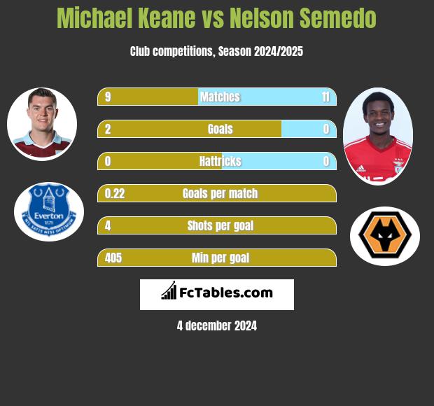 Michael Keane vs Nelson Semedo h2h player stats