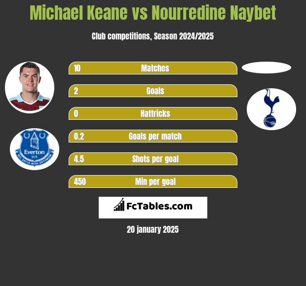 Michael Keane vs Nourredine Naybet h2h player stats