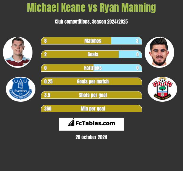 Michael Keane vs Ryan Manning h2h player stats