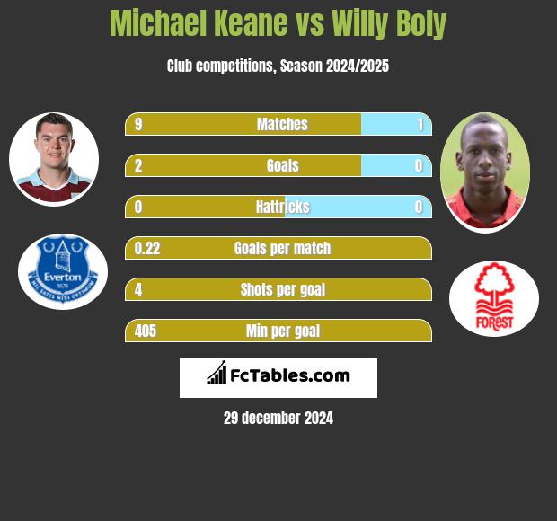 Michael Keane vs Willy Boly h2h player stats