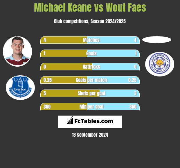 Michael Keane vs Wout Faes h2h player stats