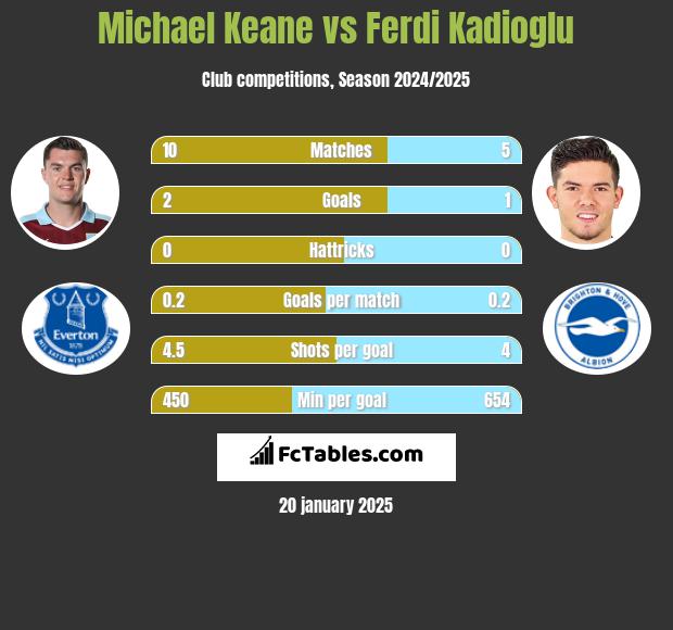 Michael Keane vs Ferdi Kadioglu h2h player stats