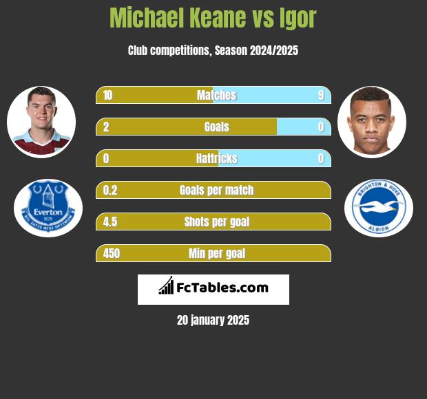 Michael Keane vs Igor h2h player stats