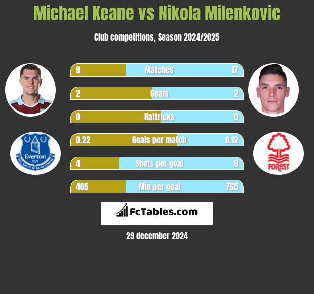 Michael Keane vs Nikola Milenkovic h2h player stats