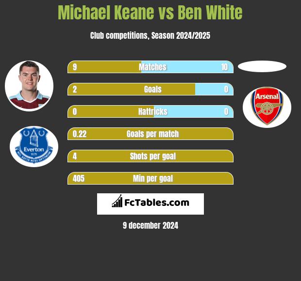 Michael Keane vs Ben White h2h player stats