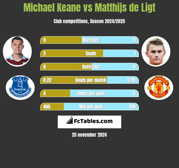 Michael Keane vs Matthijs de Ligt h2h player stats