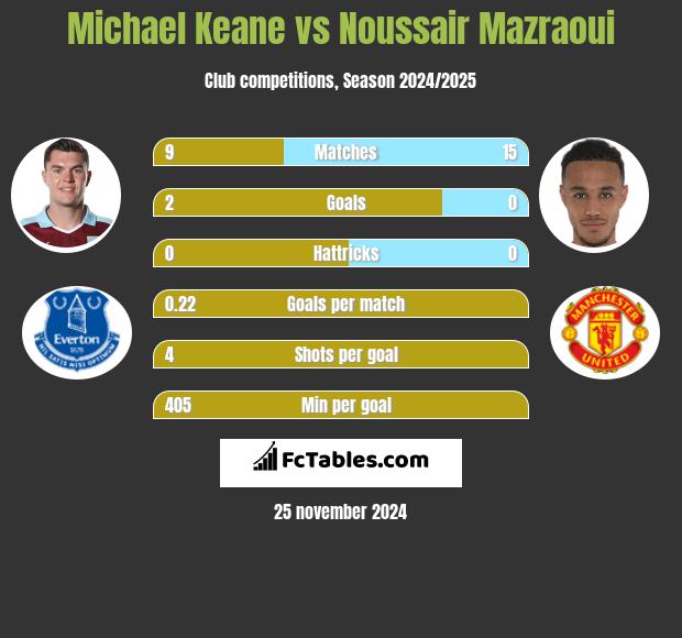 Michael Keane vs Noussair Mazraoui h2h player stats