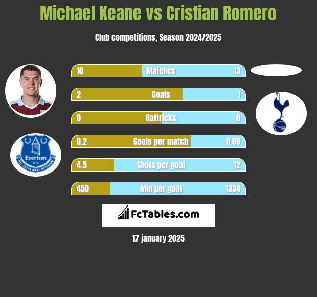 Michael Keane vs Cristian Romero h2h player stats