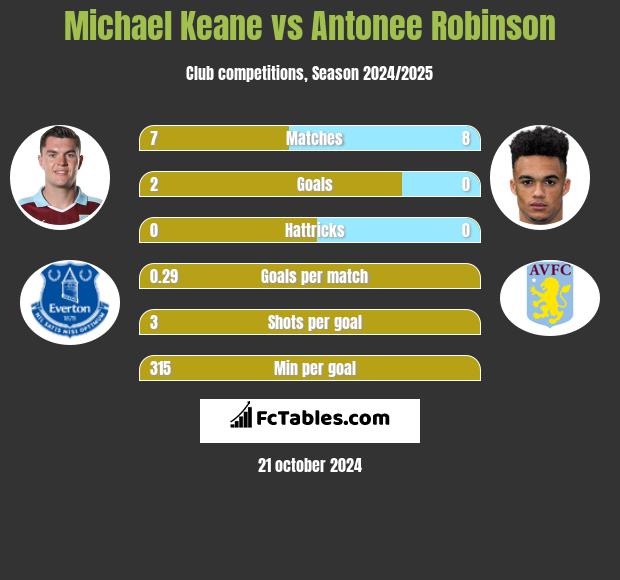 Michael Keane vs Antonee Robinson h2h player stats