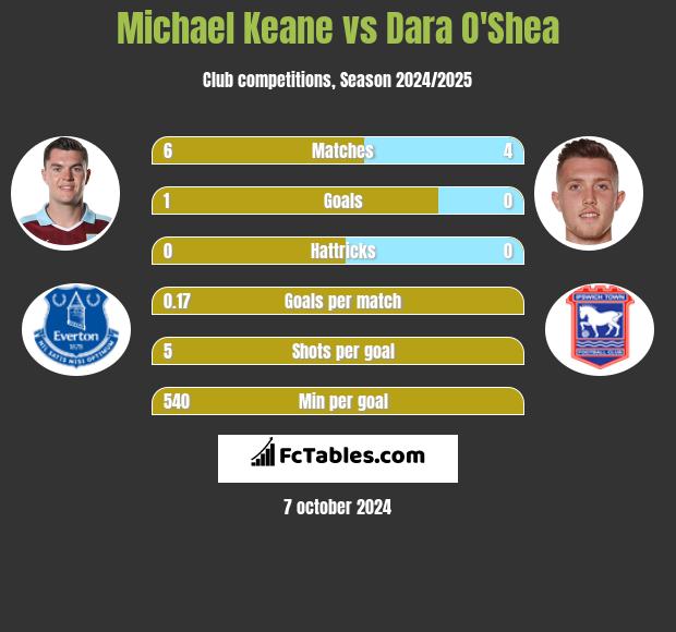 Michael Keane vs Dara O'Shea h2h player stats