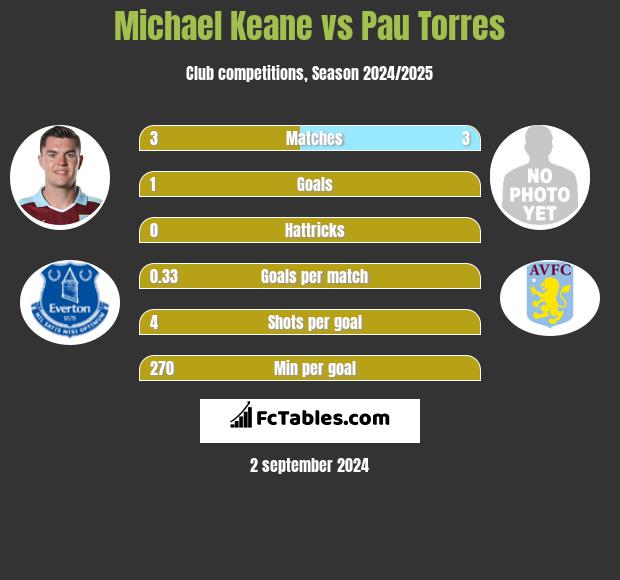 Michael Keane vs Pau Torres h2h player stats