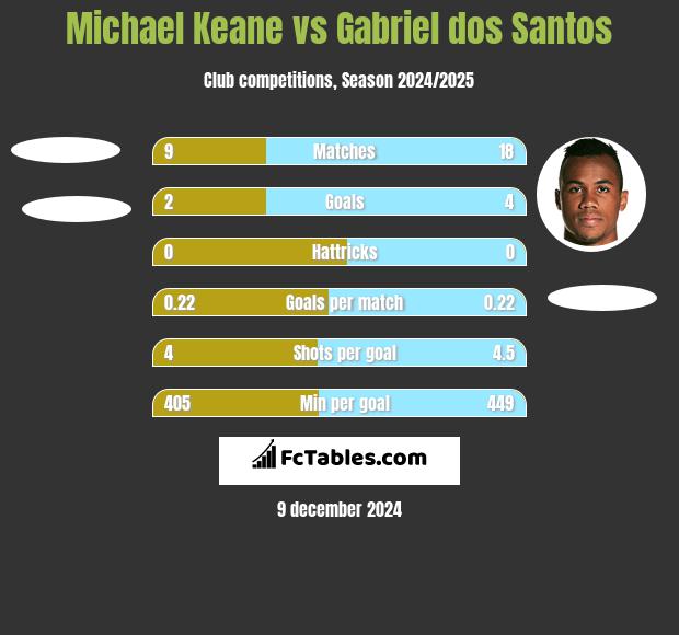 Michael Keane vs Gabriel dos Santos h2h player stats